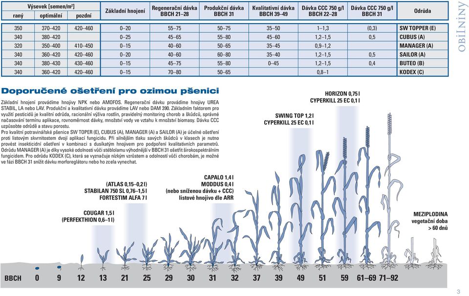 420 420 460 0 20 40 60 60 80 35 40 1,2 1,5 0,5 SAILOR (A) 340 380 430 430 460 0 15 45 75 55 80 0 45 1,2 1,5 0,4 BUTEO (B) 340 360 420 420 460 0 15 70 80 50 65 0,8 1 KODEX (C) Odrůda Obilniny