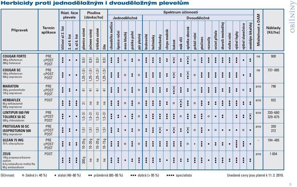 účinnosti chrpa modrák kakost mák vlčí Dvouděložné opletka obecná pcháč rolní ptačinec rozrazily svízel přítula úhorník mnohodílný violka rolní výdrol řepky výdrol slunečnice zemědým lékařský