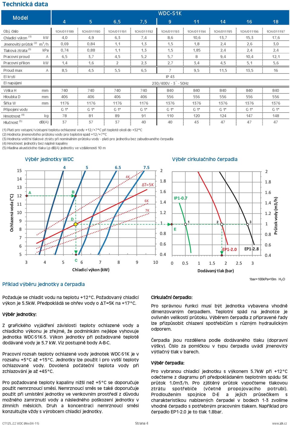 1,1 1,3 1, 1, 2, 2, 2, Pracovní proud A, 3,,,2,,,,1 Pracovní příkon kw 1, 1, 2 2,3 2, 3,,,1, Proud max A,,,,,, 13, 1 El krytí El napájení Výška H mm 0 0 0 0 0 0 0 0 0 Hloubka D mm 0 0 0 0 Šířka W mm