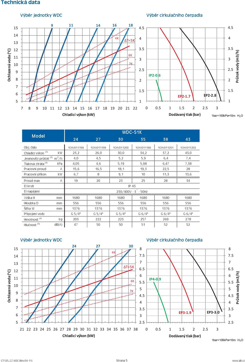 číslo 1CHV01 1CHV01 1CHV0200 1CHV01 1CHV0201 1CHV0202 Chladicí výkon (1) kw 23,2 2,0 30,0 3,2 3,2 3,0 Jmenovitý průtok (2) m 3 /h,0,,2,,, Tlaková ztráta (3) kpa,0,,1,,,3 Pracovní proud A 1, 1, 1,1