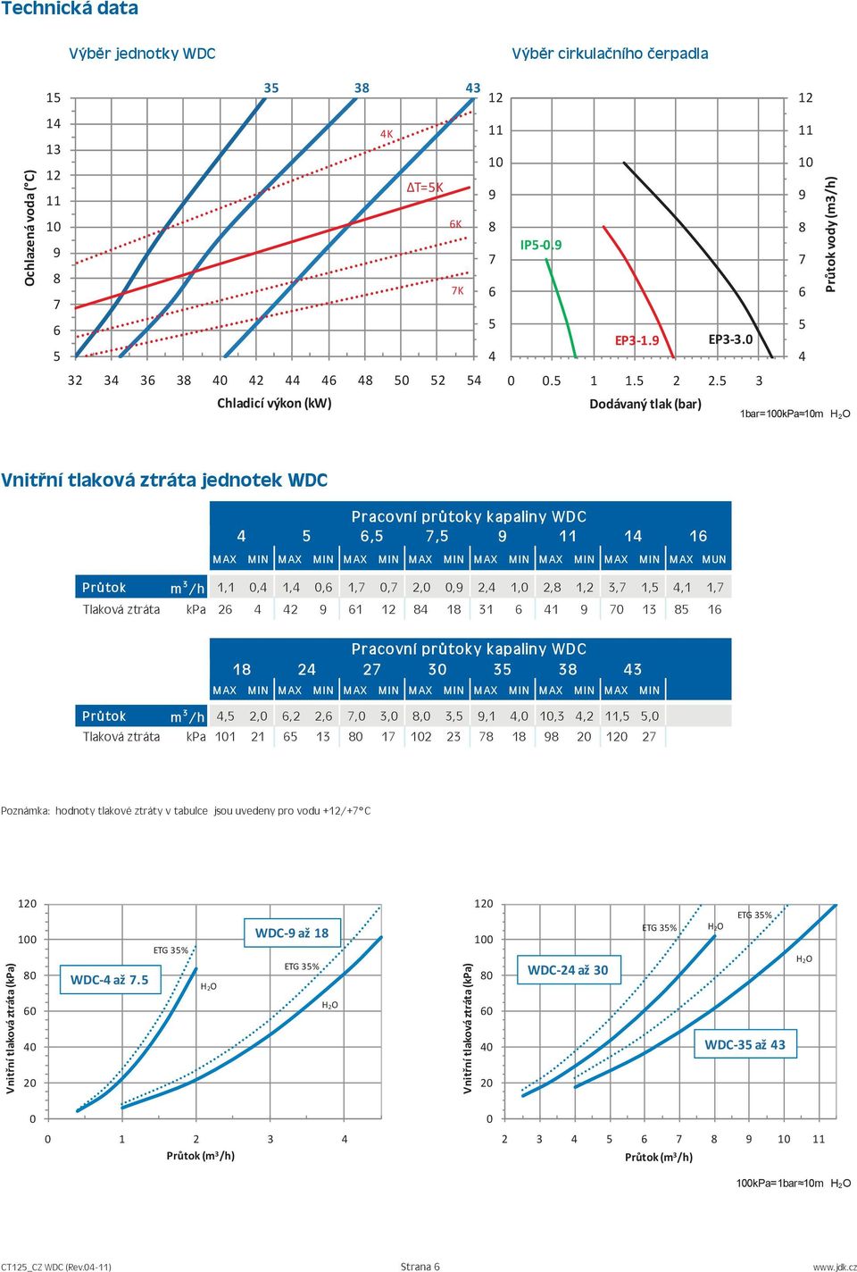 3 Dodávaný tlak (bar) 1bar=0kPa m H 2O Vnitřní tlaková ztráta jednotek WDC Pracovní průtoky kapaliny WD C,, 1 1 M AX M I N M AX M I N M AX M I N M AX M I N M AX M I N M AX M I N M AX M I N M AX M UN