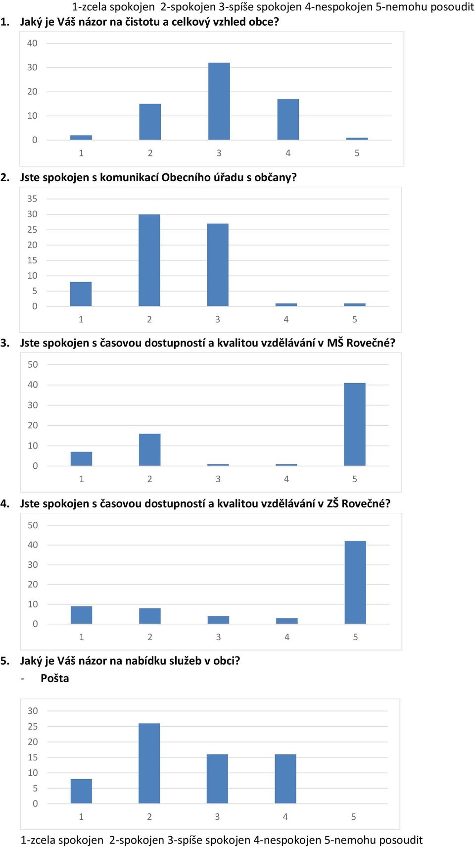 3 3 2 2 1 1 3. Jste spokojen s časovou dostupností a kvalitou vzdělávání v MŠ Rovečné? 4 3 2 1 4.