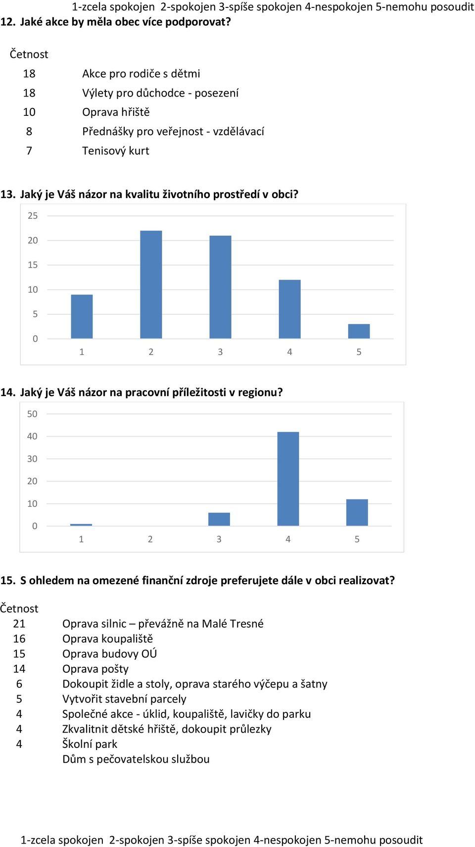 2 2 1 1 14. Jaký je Váš názor na pracovní příležitosti v regionu? 4 3 2 1 1. S ohledem na omezené finanční zdroje preferujete dále v obci realizovat?