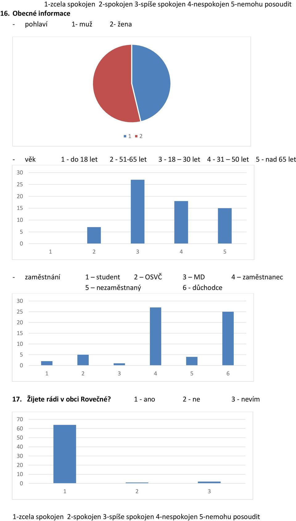 3 2 2 1 1 - zaměstnání 1 student 2 OSVČ 3 MD 4 zaměstnanec nezaměstnaný 6 - důchodce 3 2 2 1 1 6 17.