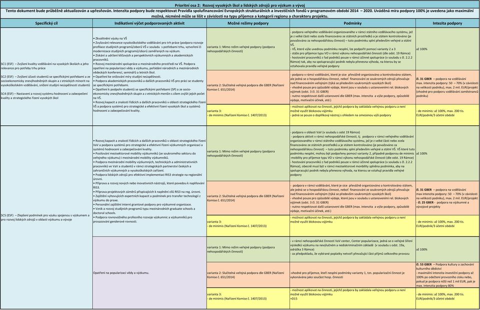 Uváděná míra podpory 100% je uvedena jako maximální možná, nicméně může se lišit v závislosti na typu příjemce a kategorii regionu a charakteru projektu.