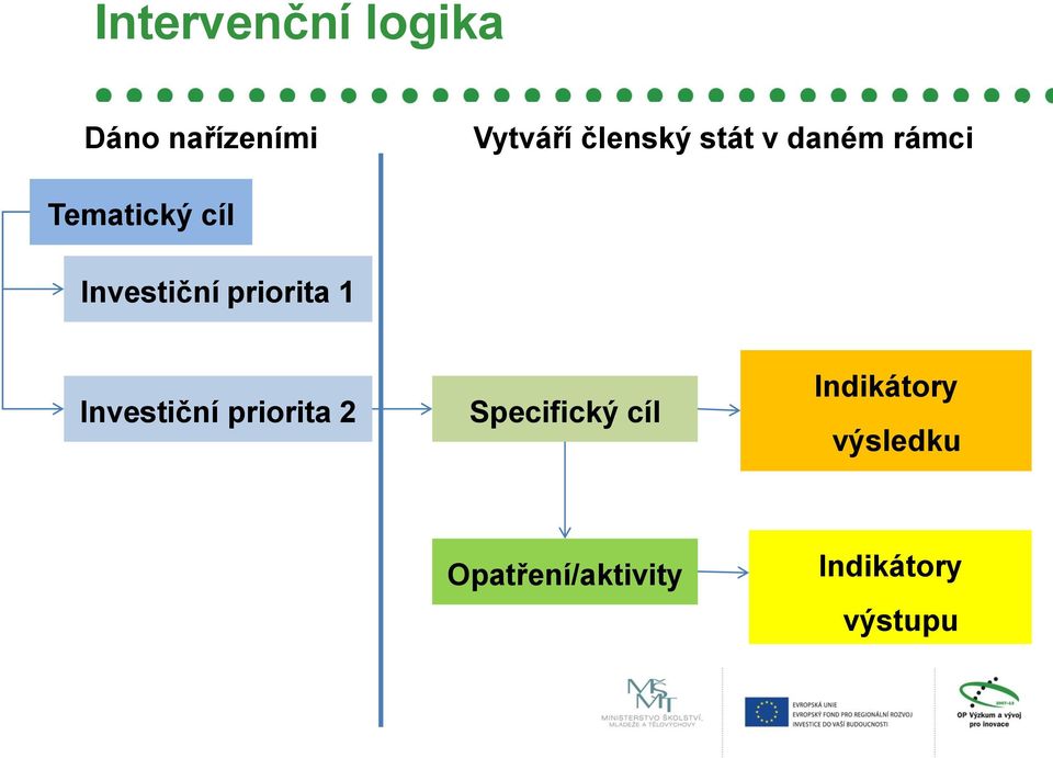 Investiční priorita 1 Investiční priorita 2