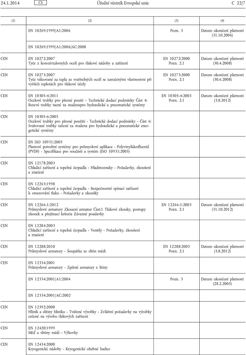 2008) CEN EN 10305-4:2011 Ocelové trubky pro přesné pouití Technické dodací podmínky Část 4: Bezevé trubky taené za studenapro hydraulické a pneumatické systémy EN 10305-4:2003 CEN EN 10305-6:2005