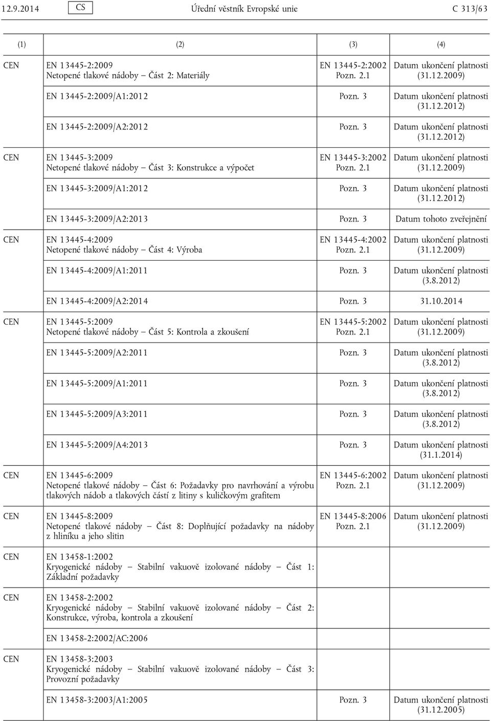 3 EN 13445-4:2009 Netopené tlakové nádoby Část 4: Výroba EN 13445-4:2002 EN 13445-4:2009/A1:2011 Pozn. 3 EN 13445-4:2009/A2:2014 Pozn. 3 31.10.