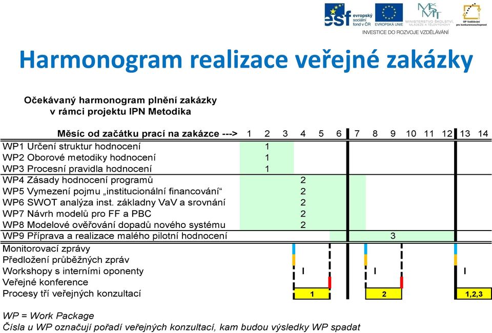 základny VaV a srovnání 2 WP7 Návrh modelů pro FF a PBC 2 WP8 Modelové ověřování dopadů nového systému 2 WP9 Příprava a realizace malého pilotní hodnocení 3 Monitorovací zprávy Předložení