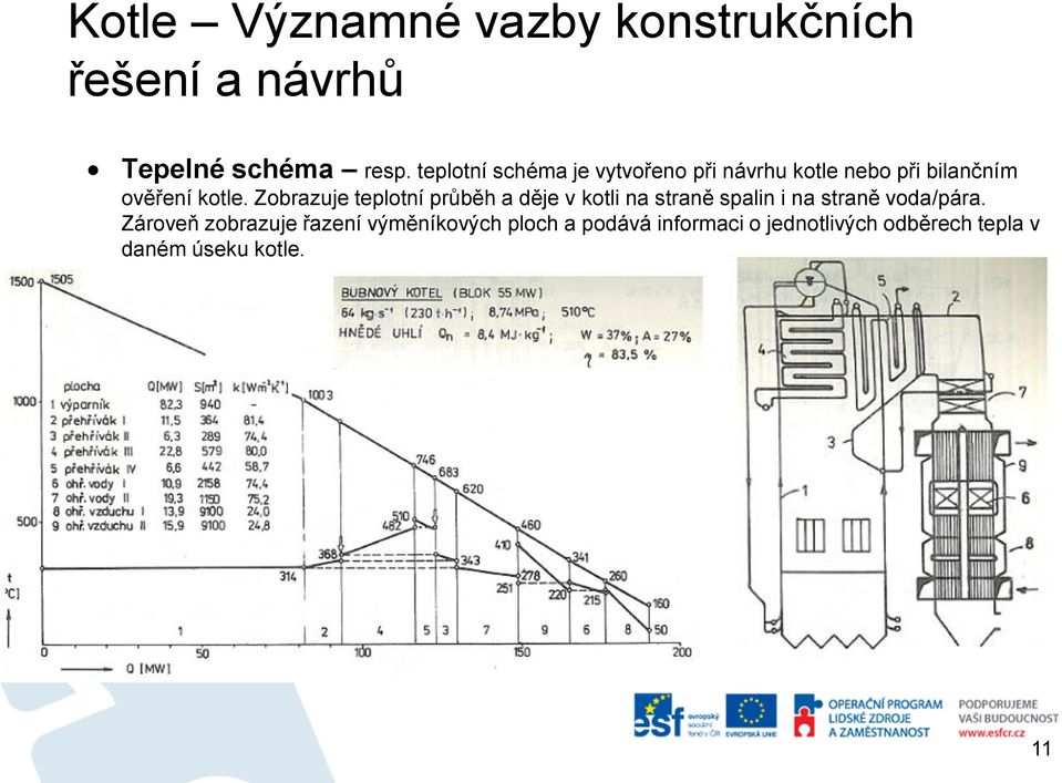 Zobrazuje teplotní průběh a děje v kotli na straně spalin i na straně voda/pára.