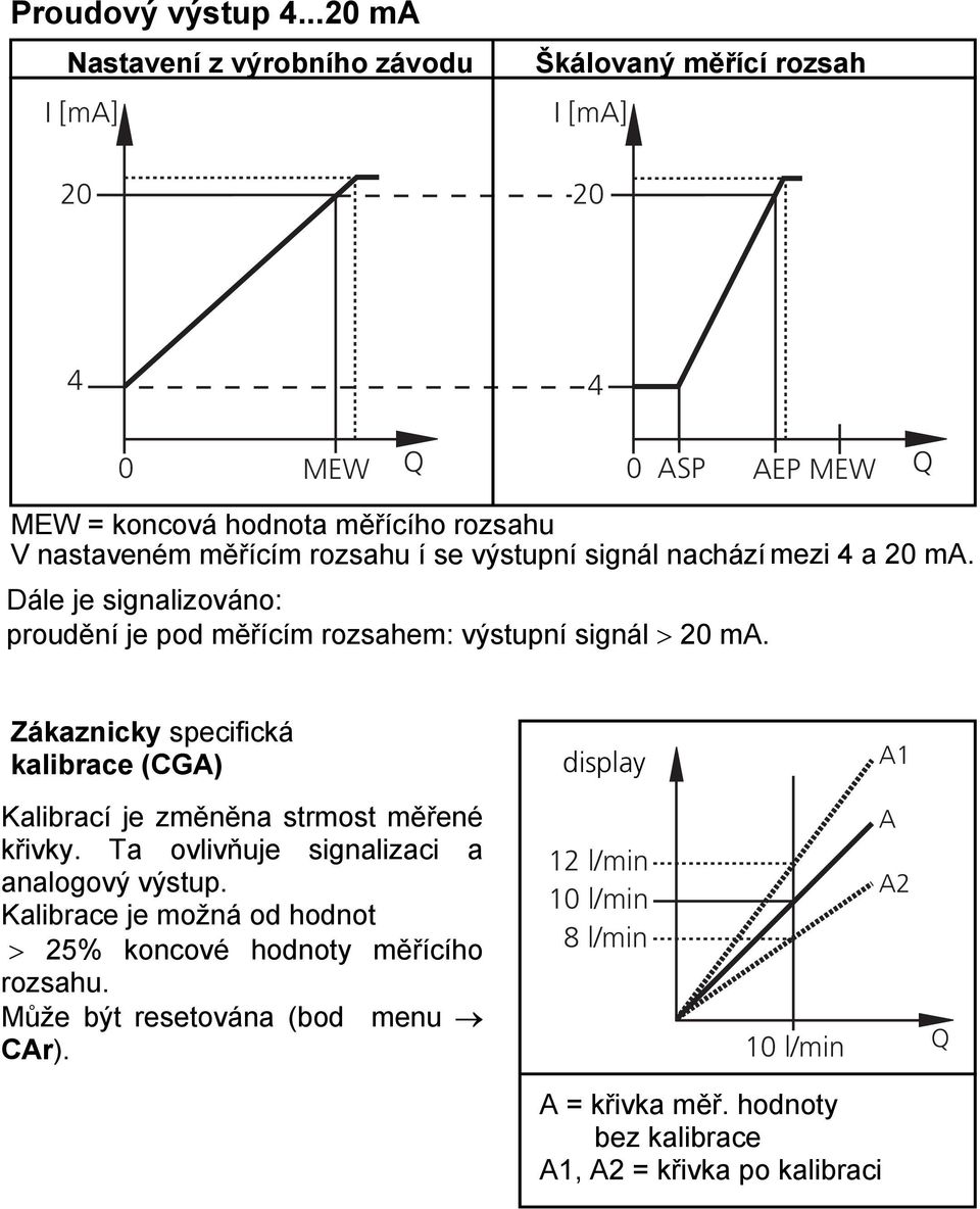 rozsahu í se výstupní signál nachází mezi 4 a 20 ma. Dále je signalizováno: proudění je pod měřícím rozsahem: výstupní signál > 20 ma.