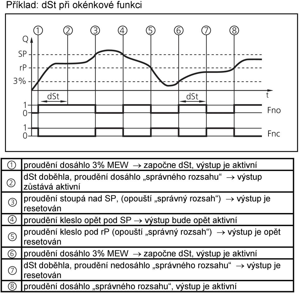 kleslo opět pod P výstup bude opět aktivní proudění kleslo pod rp (opouští správný rozsah ) výstup je opět resetován proudění dosáhlo 3% EW