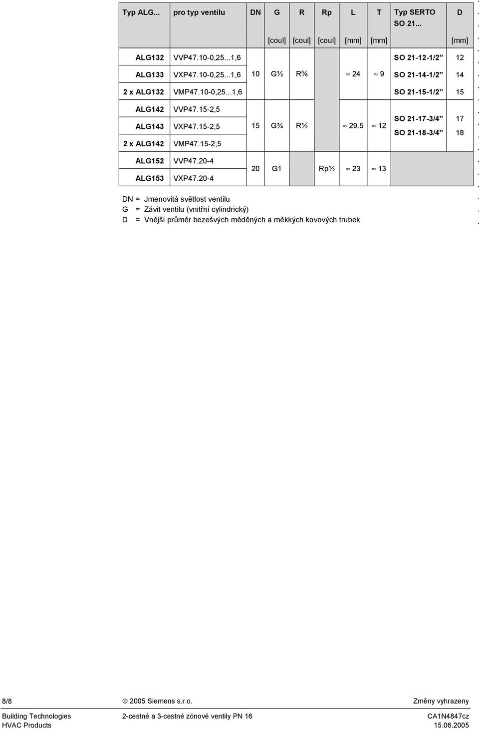 13 DN = Jmenovitá světlost u = Závit u (vnitřní cylindrický) D = Vnější průměr bezešvých měděných a měkkých kovových trubek D SO 21-15-1/2 15 SO