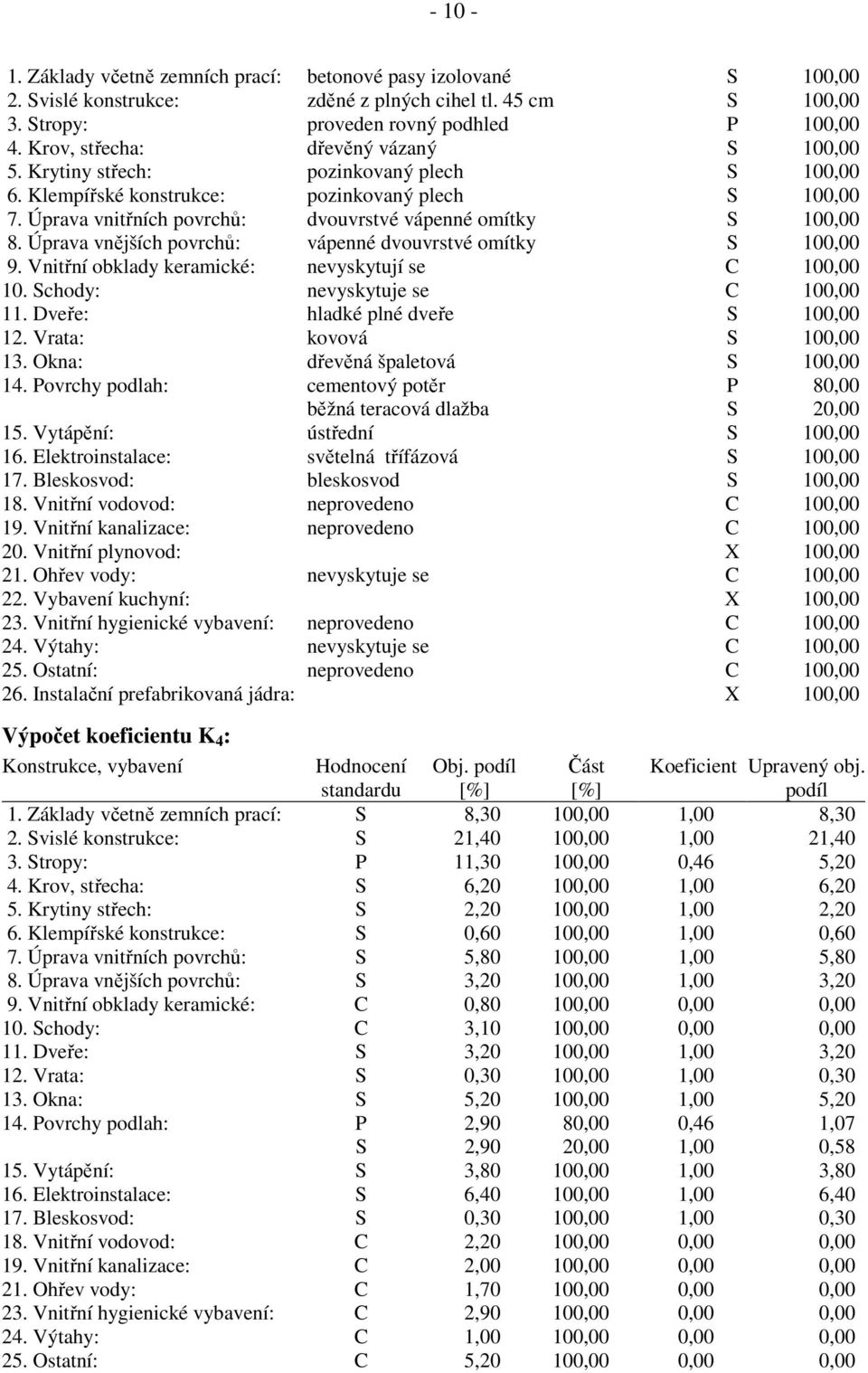 Úprava vnitřních povrchů: dvouvrstvé vápenné omítky S 100,00 8. Úprava vnějších povrchů: vápenné dvouvrstvé omítky S 100,00 9. Vnitřní obklady keramické: nevyskytují se C 100,00 10.