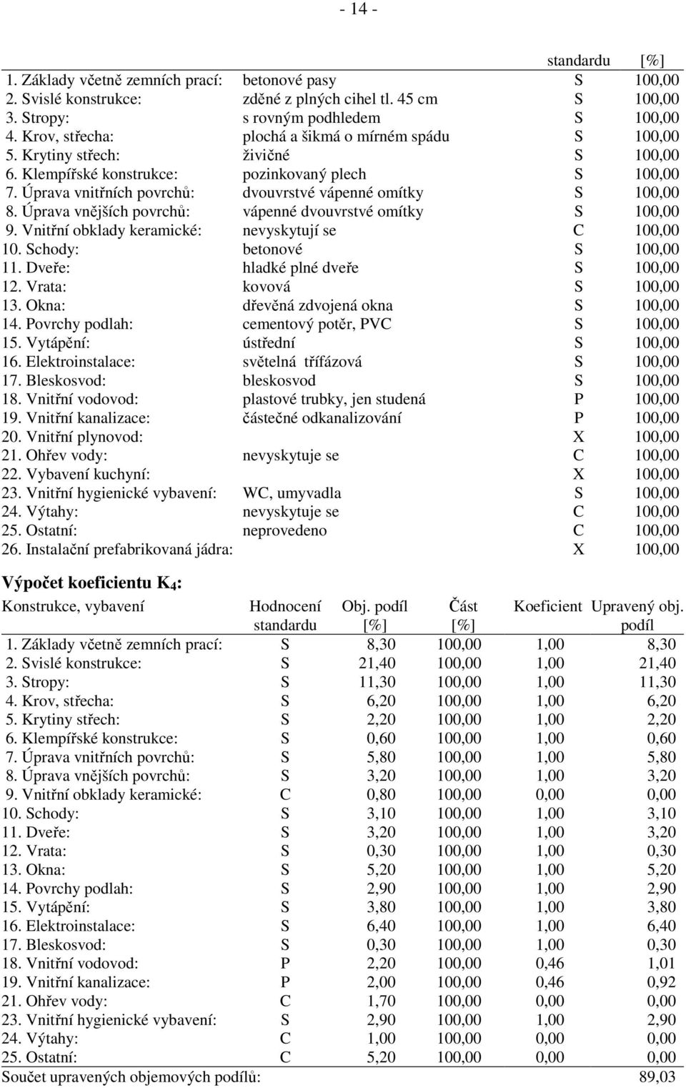 Úprava vnitřních povrchů: dvouvrstvé vápenné omítky S 100,00 8. Úprava vnějších povrchů: vápenné dvouvrstvé omítky S 100,00 9. Vnitřní obklady keramické: nevyskytují se C 100,00 10.