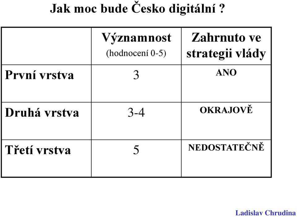 strategii vlády První vrstva 3 ANO