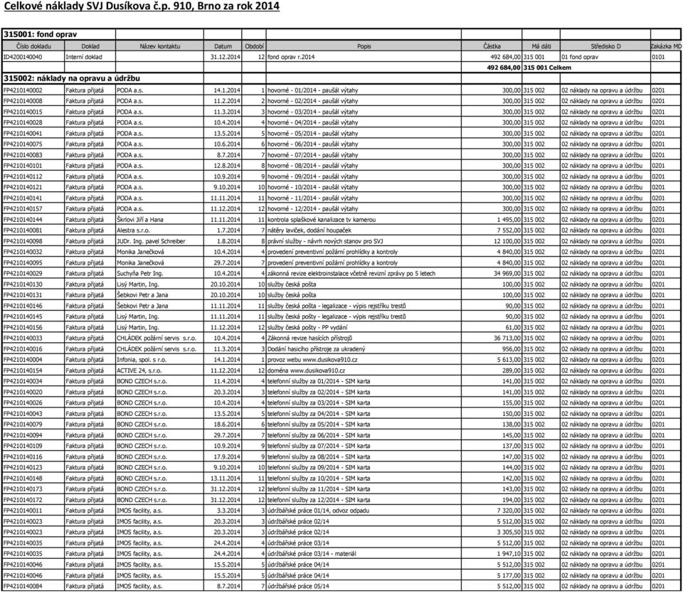s. 11.2.2014 2 hovorné - 02/2014 - paušál výtahy 300,00 315 002 02 náklady na opravu a údržbu 0201 FP4210140015 Faktura přijatá PODA a.s. 11.3.2014 3 hovorné - 03/2014 - paušál výtahy 300,00 315 002 02 náklady na opravu a údržbu 0201 FP4210140028 Faktura přijatá PODA a.