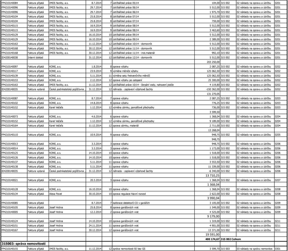 2014 8 údržbářské práce 07/14 5 512,00 315 002 02 náklady na opravu a údržbu 0201 FP4210140104 Faktura přijatá IMOS facility, a.s. 25.8.2014 8 údržbářské práce 07/14 759,00 315 002 02 náklady na opravu a údržbu 0201 FP4210140115 Faktura přijatá IMOS facility, a.