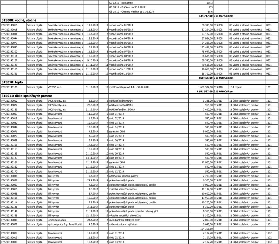 s. 11.3.2014 3 vodné stočné 02/2014 67 254,00 315 008 08 vodné a stočné namovitosti 0801 FP4210140031 Faktura přijatá Brněnské vodárny a kanalizace, a.s. 10.4.2014 4 vodné stočné 03/2014 73 427,00 315 008 08 vodné a stočné namovitosti 0801 FP4210140044 Faktura přijatá Brněnské vodárny a kanalizace, a.