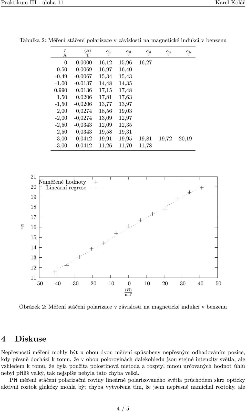 19,81 19,72 20,19-3,00-0,0412 11,26 11,70 11,78 α 21 Naměřené hodnoty 20 Lineární regrese 19 18 17 16 15 14 13 12 11-50 -40-30 -20-10 0 10 20 30 40 50 B mt Obrázek 2: Měření stáčení poarizace v