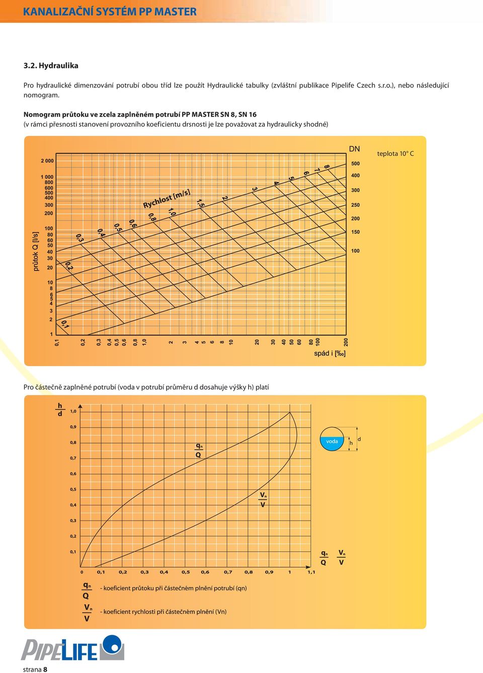 Pipelife Czech s.r.o.), nebo následující nomogram.