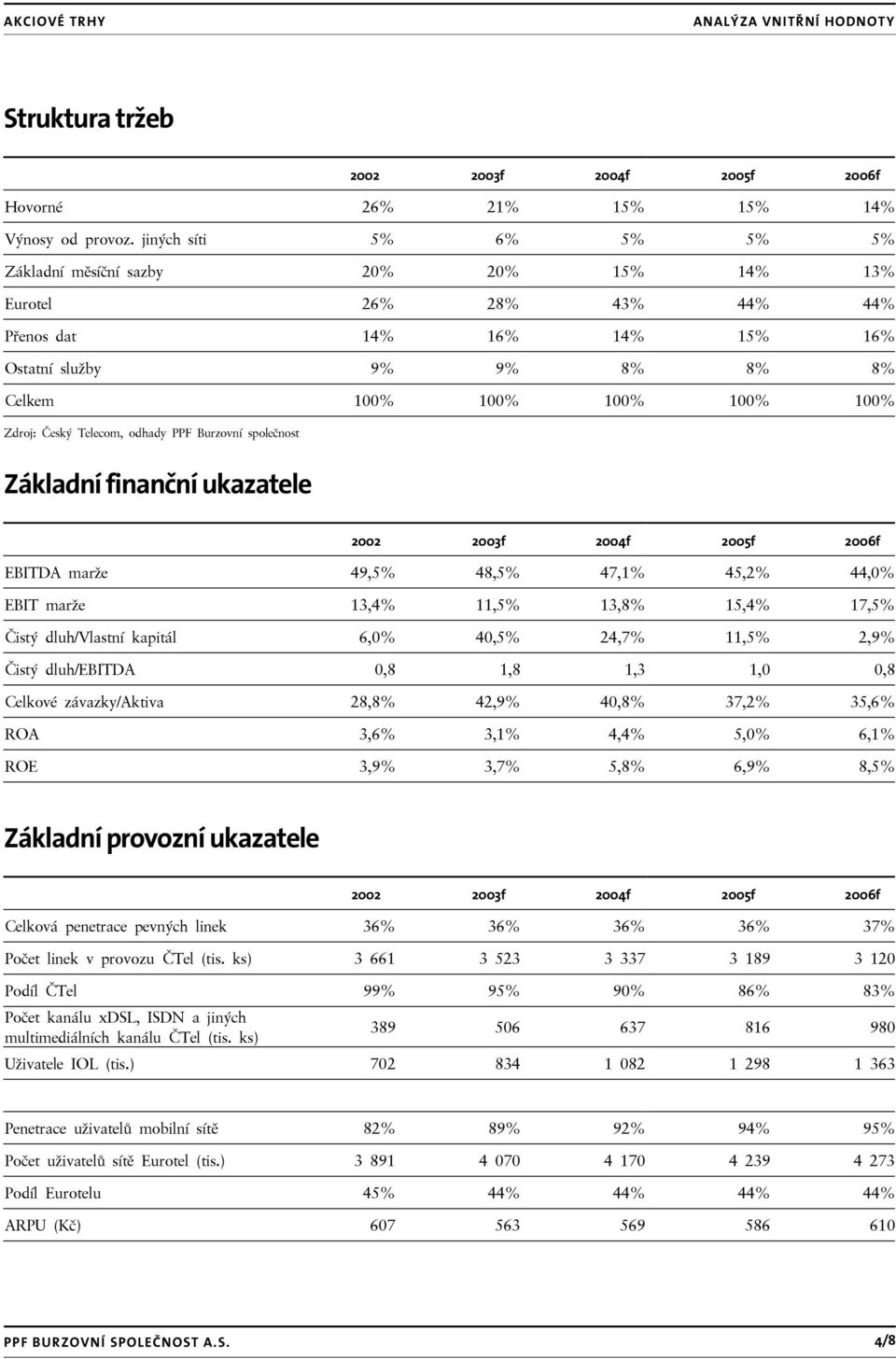 Český Telecom, odhady PPF Burzovní společnost Základní finanční ukazatele 2002 2003f 2004f 2005f 2006f EBITDA marže 49,5% 48,5% 47,1% 45,2% 44,0% EBIT marže 13,4% 11,5% 13,8% 15,4% 17,5% Čistý