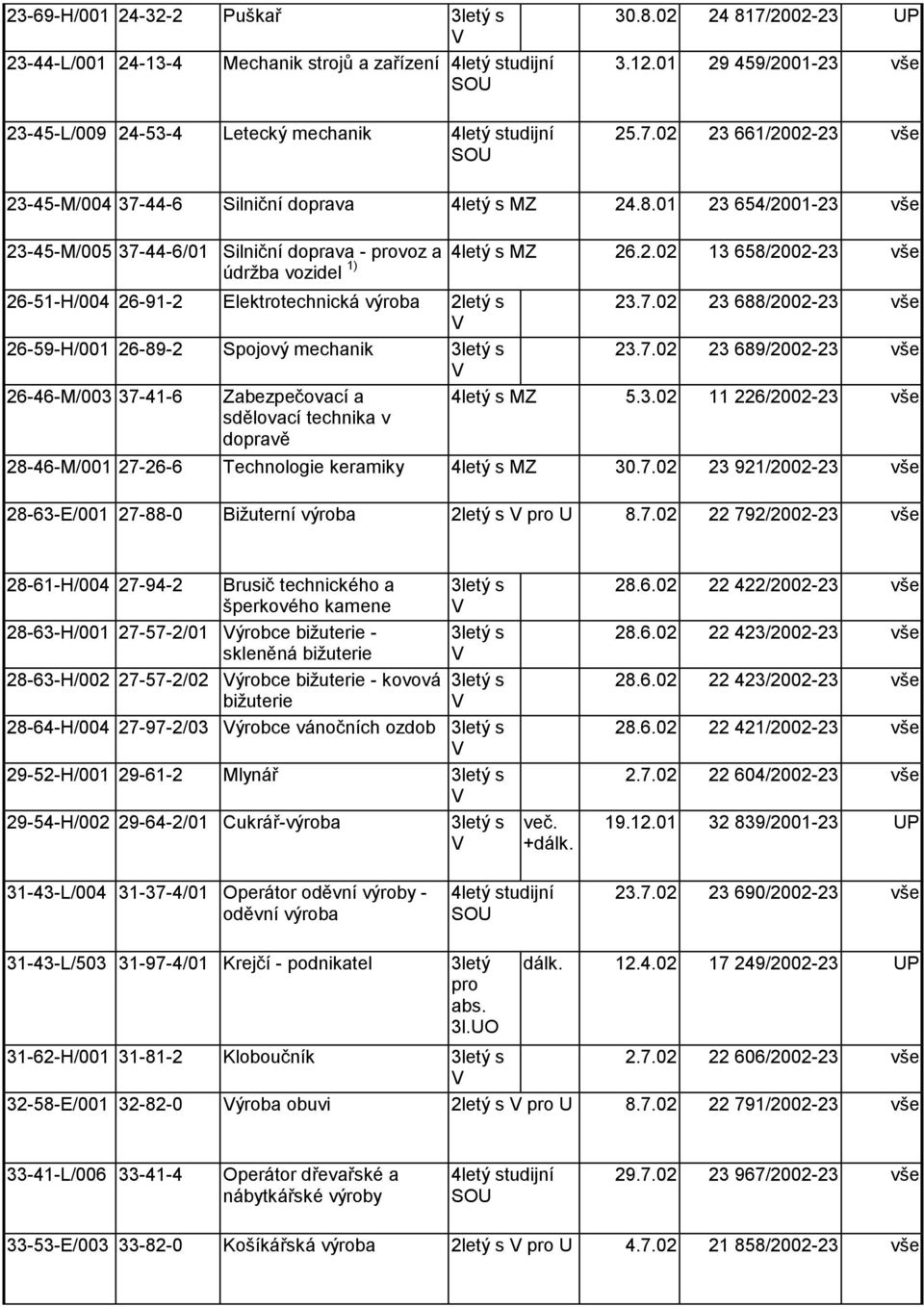7.02 23 689/2002-23 vše 26-46-M/003 37-41-6 Zabezpečovací a sdělovací technika v dopravě 4letý s MZ 5.3.02 11 226/2002-23 vše 28-46-M/001 27-26-6 Technologie keramiky 4letý s MZ 30.7.02 23 921/2002-23 vše 28-63-E/001 27-88-0 Bižuterní výroba 2letý s pro U 8.