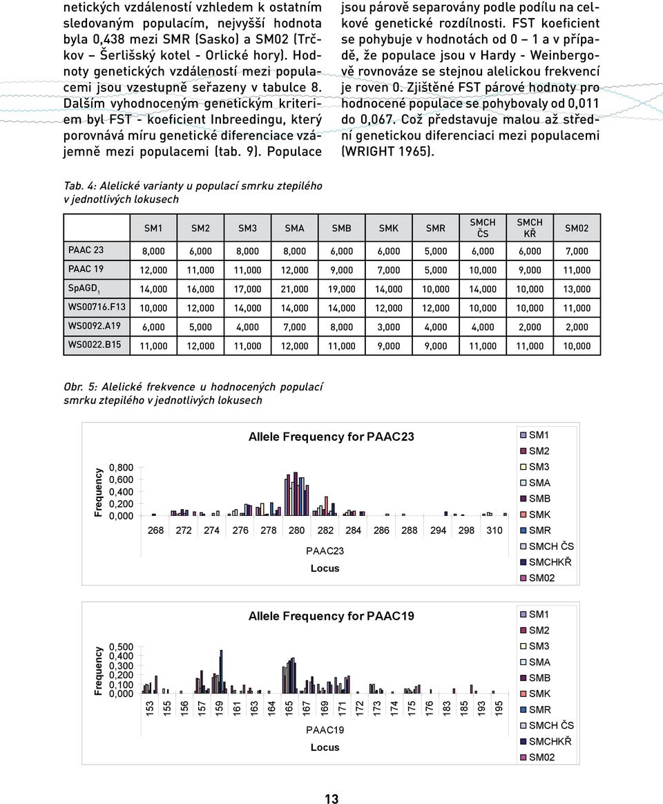 Dalším vyhodnoceným genetickým kriteriem byl FST - koeficient Inbreedingu, který porovnává míru genetické diferenciace vzájemně mezi populacemi (tab. 9).