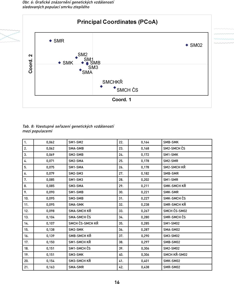 0,178 SM2-SMR 5. 0,075 SM1-SMA 26. 0,178 SM2-SMCH KŘ 6. 0,079 SM2-SM3 27. 0,182 SMB-SMR 7. 0,085 SM1-SM3 28. 0,202 SM1-SMR 8. 0,085 SM3-SMA 29. 0,211 SMK-SMCH KŘ 9. 0,090 SM1-SMB 30. 0,221 SMK-SMR 10.