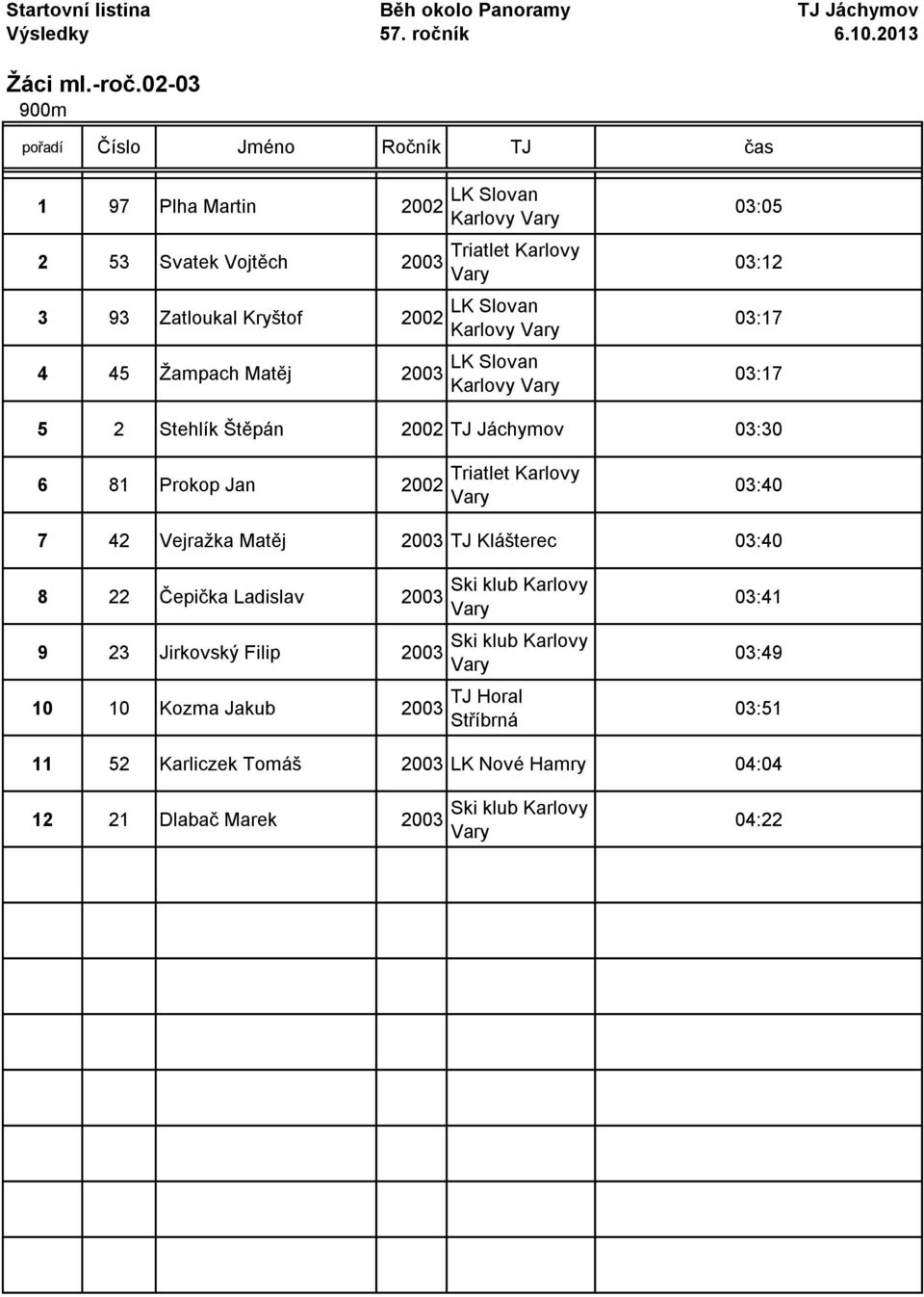 Karlovy Karlovy Karlovy 03:05 03:12 03:17 03:17 5 2 Stehlík Štěpán 2002 TJ Jáchymov 03:30 6 81 Prokop Jan 2002