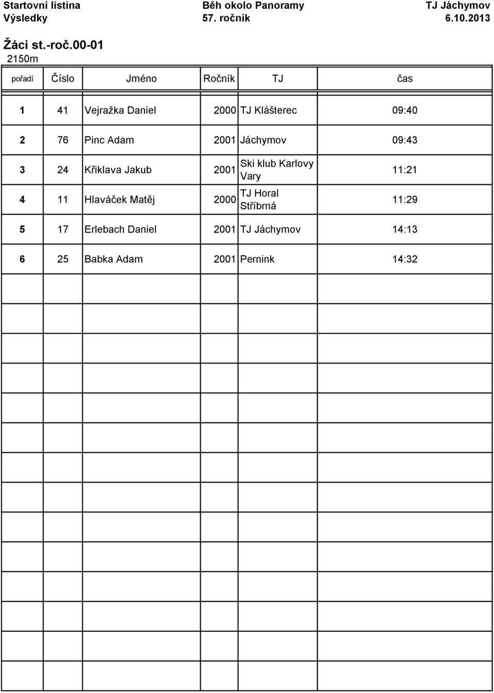 Pinc Adam 2001 Jáchymov 09:43 3 24 Křiklava Jakub 2001 4 11