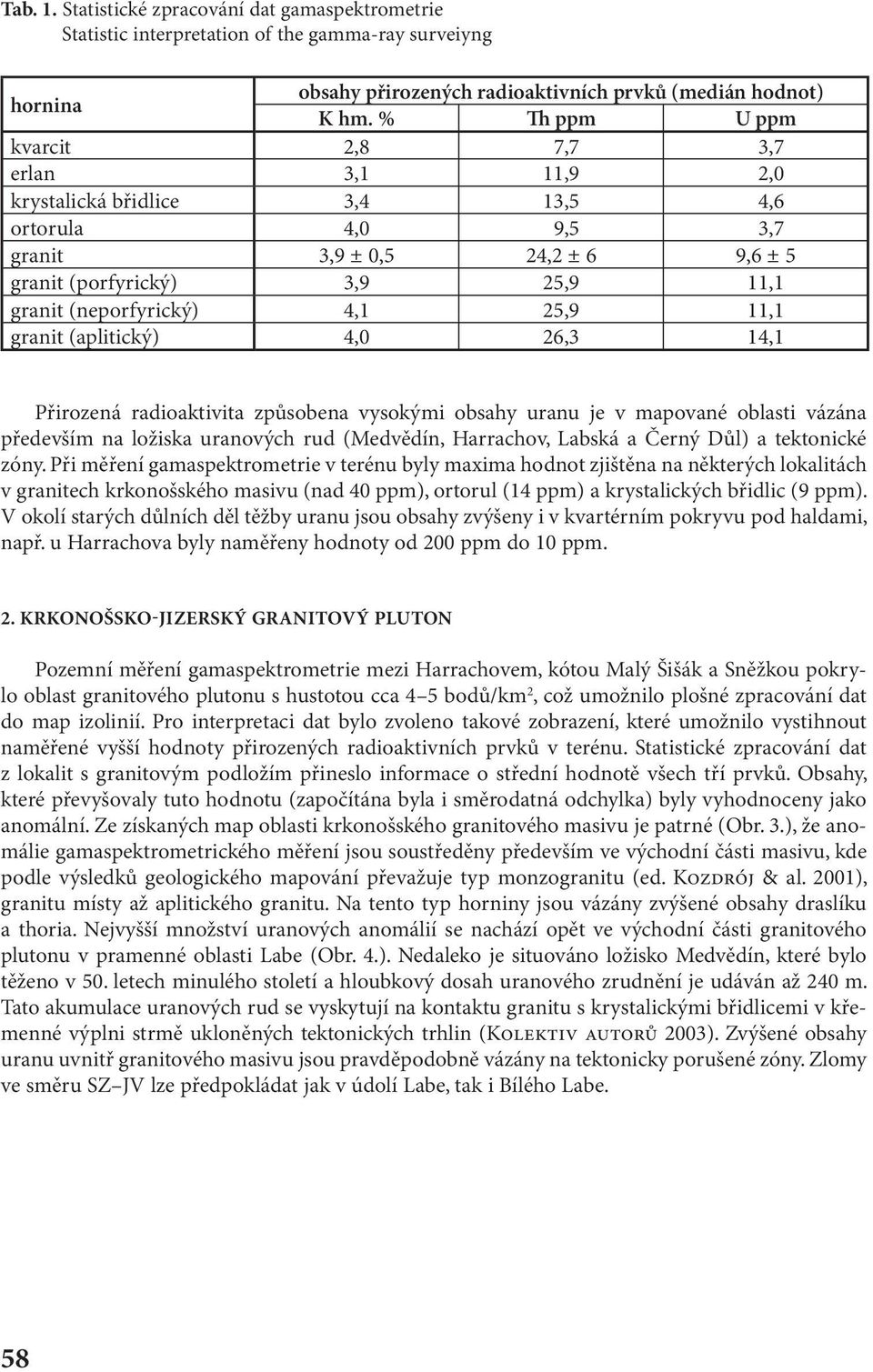 25,9 11,1 granit (aplitický) 4,0 26,3 14,1 Přirozená radioaktivita způsobena vysokými obsahy uranu je v mapované oblasti vázána především na ložiska uranových rud (Medvědín, Harrachov, Labská a Černý