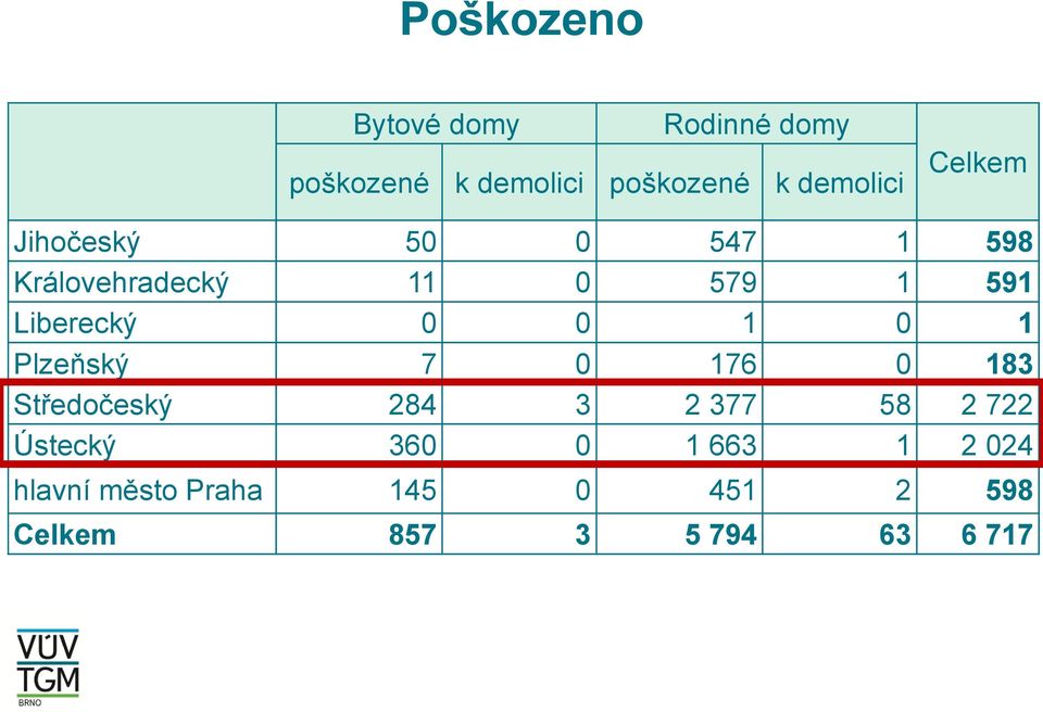 Jihočeský 50 0 547 1 598 Královehradecký 11 0 579 1 591 Liberecký poškozeno celkem 187 0 objektů 0 škol a školských 1 0 1 Plzeňský zařízení 7 0 176