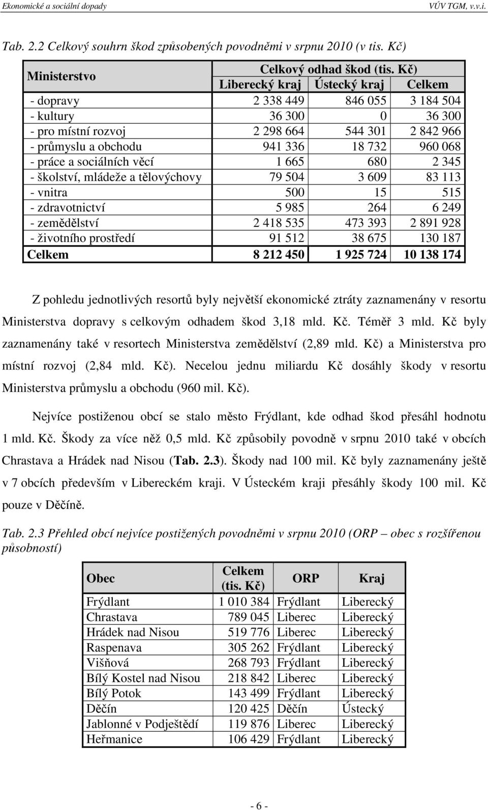 práce a sociálních věcí 1 665 680 2 345 - školství, mládeže a tělovýchovy 79 504 3 609 83 113 - vnitra 500 15 515 - zdravotnictví 5 985 264 6 249 - zemědělství 2 418 535 473 393 2 891 928 - životního