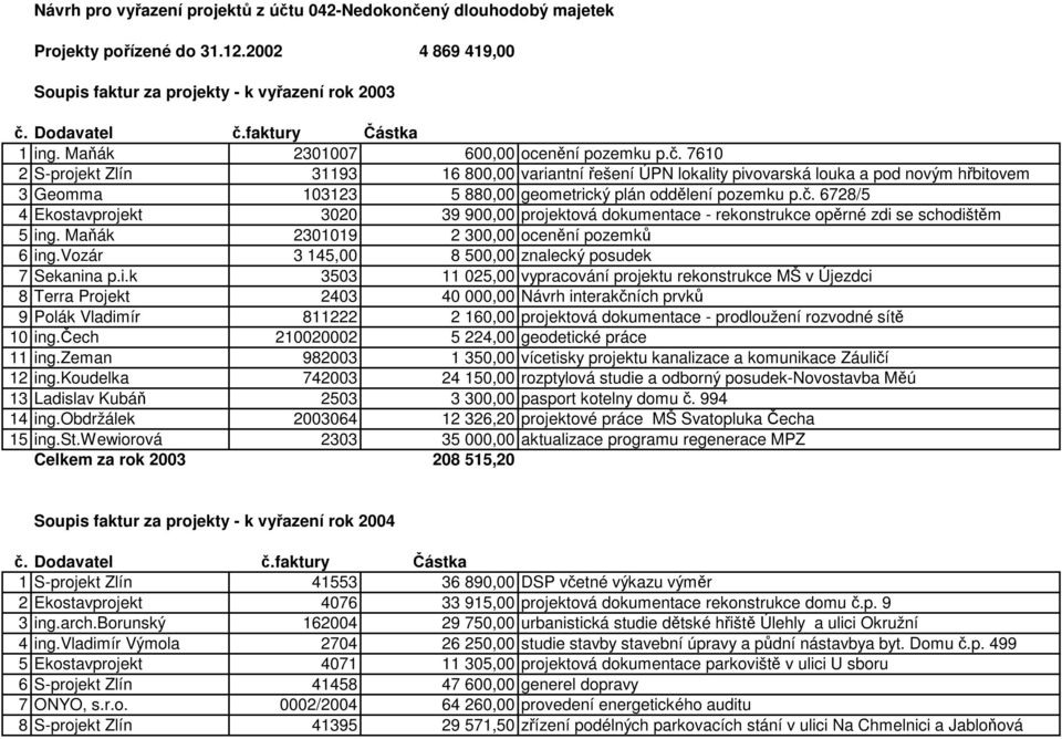 7610 2 S-projekt Zlín 31193 16 800,00 variantní řešení ÚPN lokality pivovarská louka a pod novým hřbitovem 3 Geomma 103123 5 880,00 geometrický plán oddělení pozemku p.č.