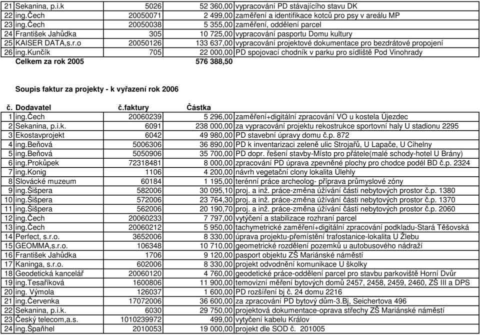 kunčík 705 22 000,00 PD spojovací chodník v parku pro sídliště Pod Vinohrady Celkem za rok 2005 576 388,50 Soupis faktur za projekty - k vyřazení rok 2006 1 ing.