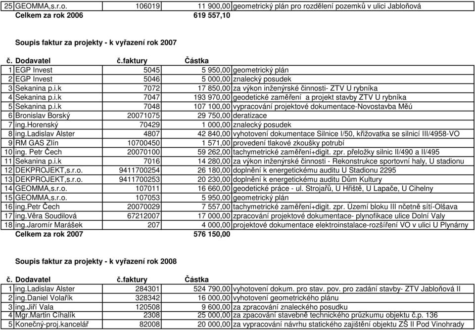EGP Invest 5046 5 000,00 znalecký posudek 3 Sekanina p.i.k 7072 17 850,00 za výkon inženýrské činnosti- ZTV U rybníka 4 Sekanina p.i.k 7047 193 970,00 geodetické zaměření a projekt stavby ZTV U rybníka 5 Sekanina p.