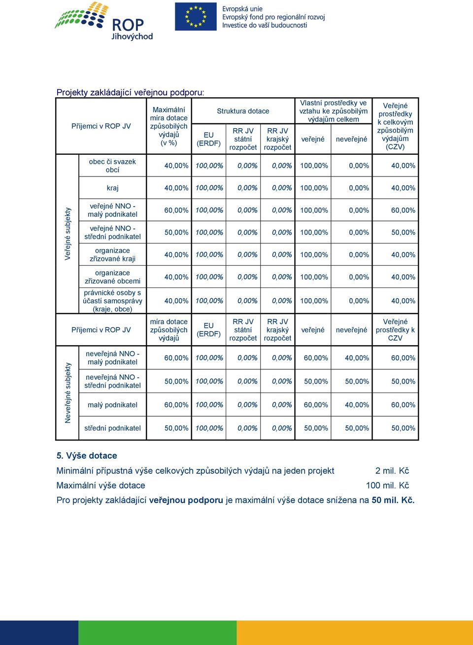 0,00% 100,00% 0,00% 60,00% veřejné NNO - střední podnikatel zřizované kraji zřizované obcemi právnické osoby s účastí samosprávy (kraje, obce) Příjemci v ROP JV neveřejná NNO - malý podnikatel 50,00%