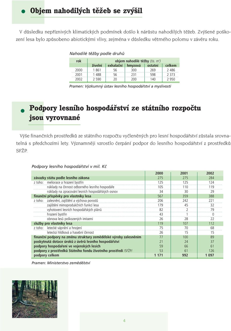 m 3 ) živelní exhalační hmyzová ostatní celkem 2000 1 861 56 300 269 2 486 2001 1 488 56 231 598 2 373 2002 2 590 20 200 140 2 950 Pramen: Výzkumný ústav lesního hospodářství a myslivosti Podpory