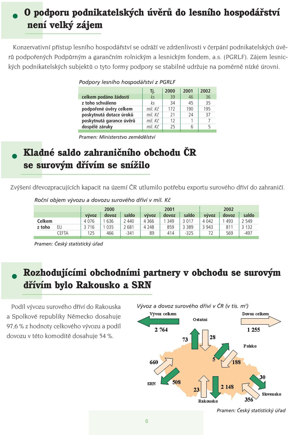 Podpory lesního hospodářství z PGRLF Tj. 2000 2001 2002 celkem podáno žádostí ks 39 46 36 z toho schváleno ks 34 45 35 podpořené úvěry celkem mil. Kč 172 190 195 poskytnutá dotace úroků mil.