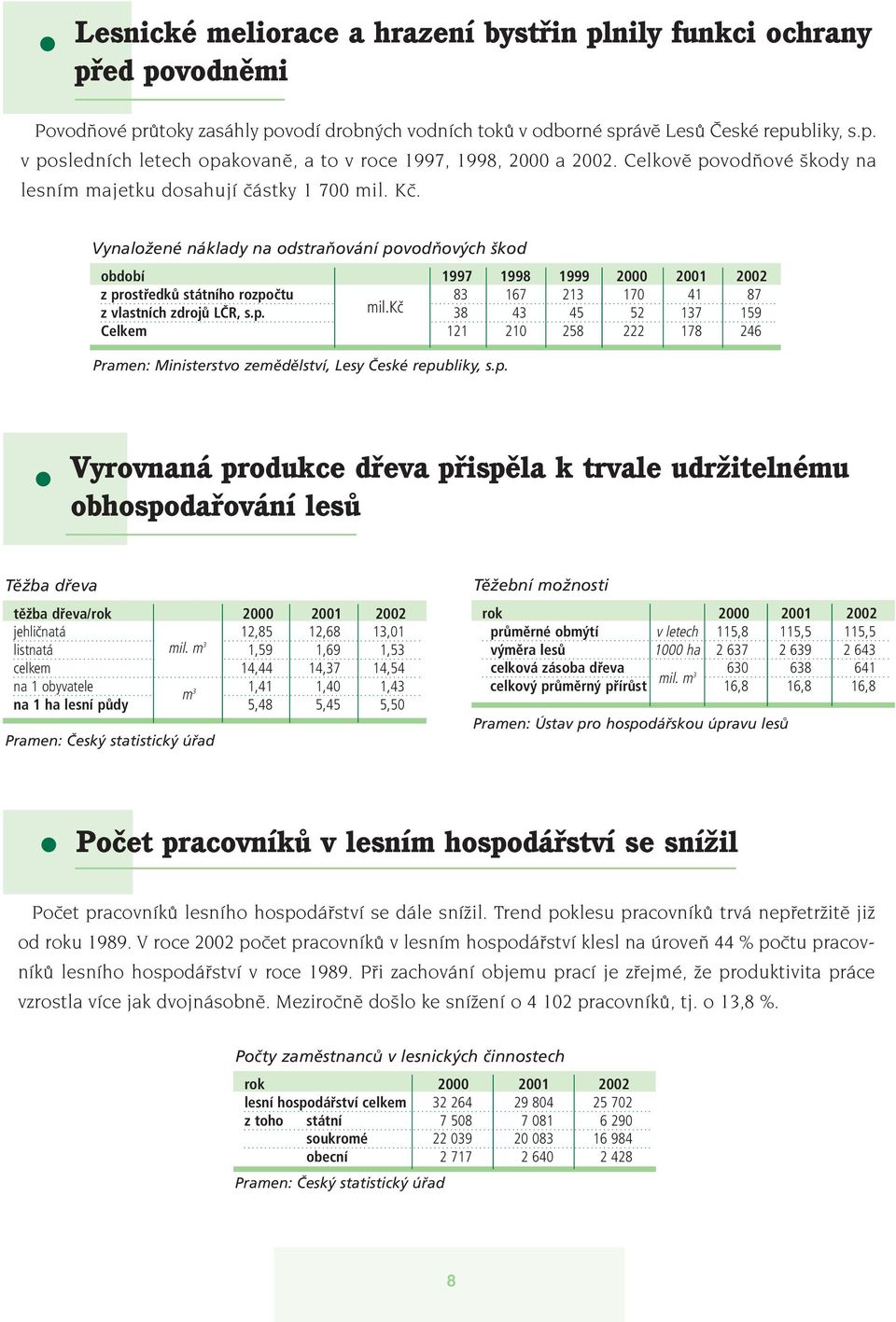 Vynaložené náklady na odstraňování povodňových škod období 1997 1998 1999 2000 2001 2002 z prostředků státního rozpočtu 83 167 213 170 41 87 z vlastních zdrojů LČR, s.p. mil.