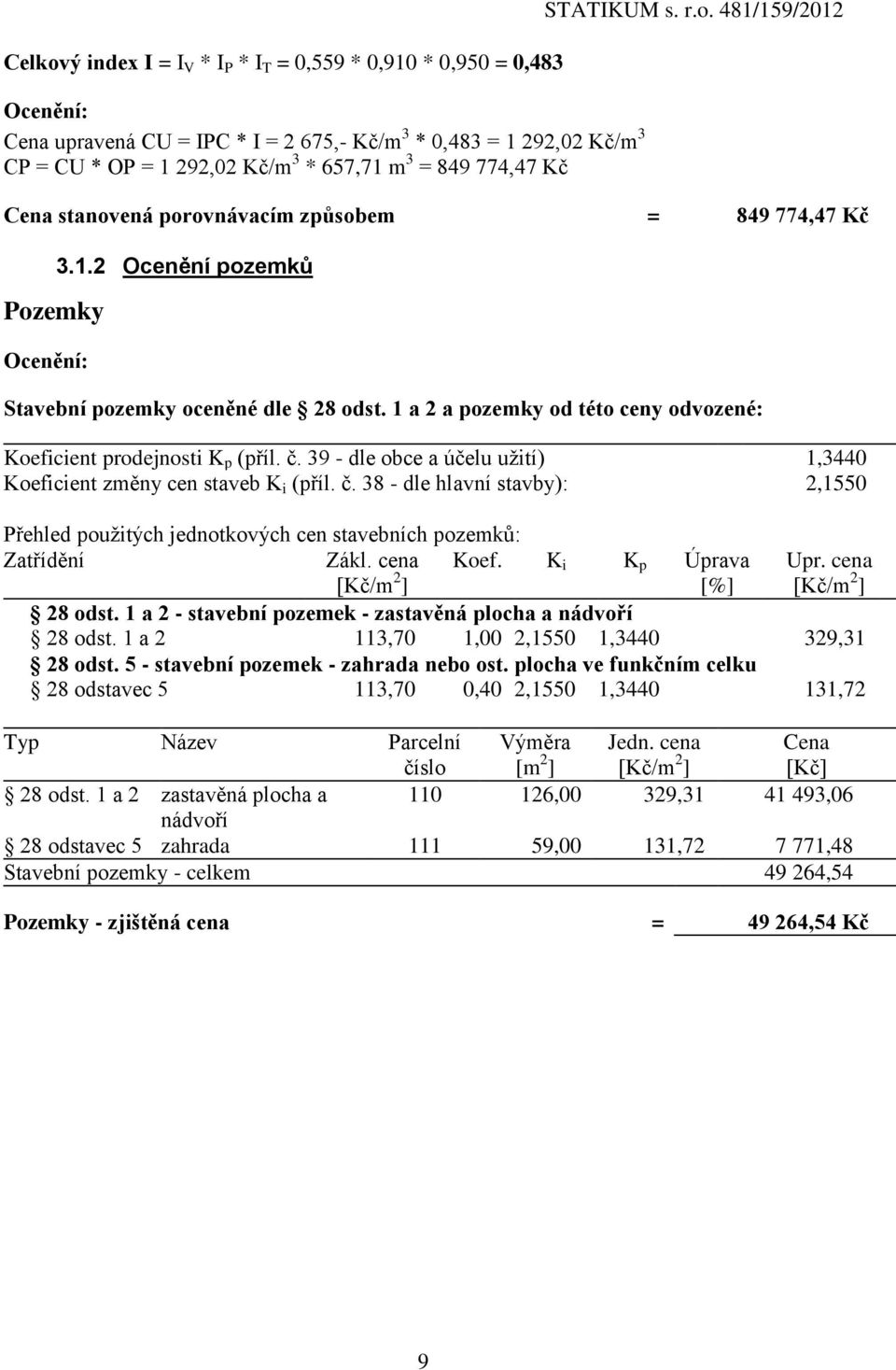 1 a 2 a pozemky od této ceny odvozené: Koeficient prodejnosti K p (příl. č. 39 - dle obce a účelu užití) 1,3440 Koeficient změny cen staveb K i (příl. č. 38 - dle hlavní stavby): 2,1550 Přehled použitých jednotkových cen stavebních pozemků: Zatřídění Zákl.