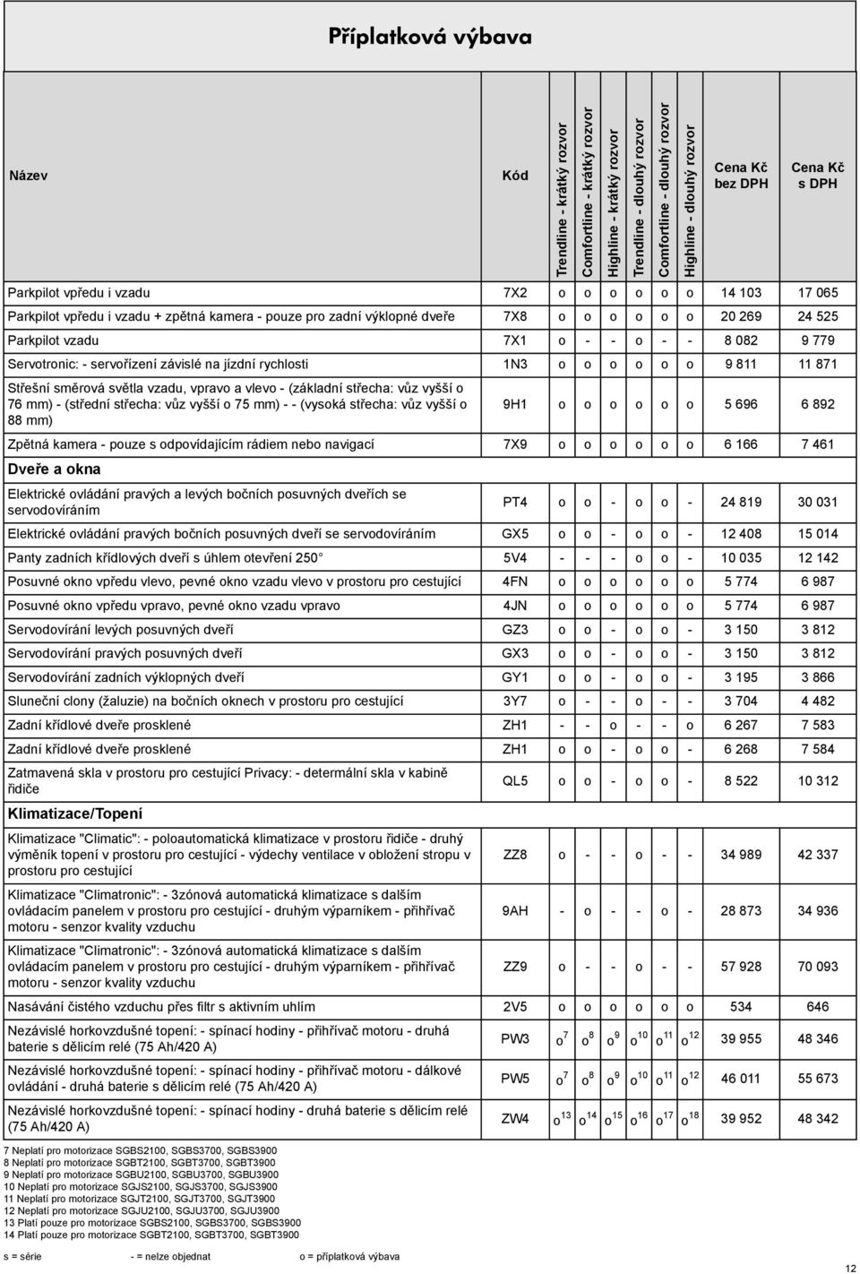 vyšší o 75 mm) - - (vyoká třecha: vůz vyšší o 88 mm) 9H1 o o o o o o 5 696 6 892 Zpětná kamera - pouze odpovídajícím rádiem nebo navigací 7X9 o o o o o o 6 166 7 461 Dveře a okna Elektrické ovládání