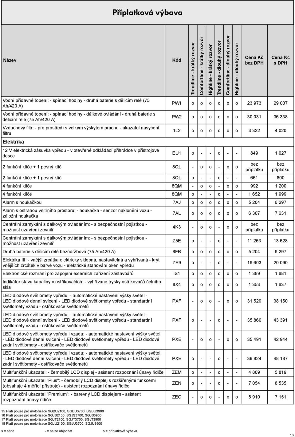 o o 30 031 36 338 1L2 o o o o o o 3 322 4 020 EU1 o - - o - - 849 1 027 2 funkční klíče + 1 pevný klíč 8QL - o o - o o 2 funkční klíče + 1 pevný klíč 8QL o - - o - - 661 800 4 funkční klíče 8QM - o o