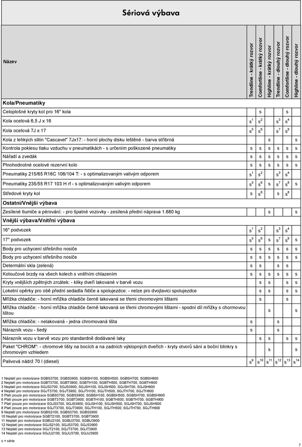 odporem 1 2 3 4 Pneumatiky 235/55 R17 103 H rf - optimalizovaným valivým odporem 5 6 7 8 Středové kryty kol 6 8 Otatní/Vnější výbava Zeílené tlumiče a pérování: - pro špatné vozovky - zeílená přední