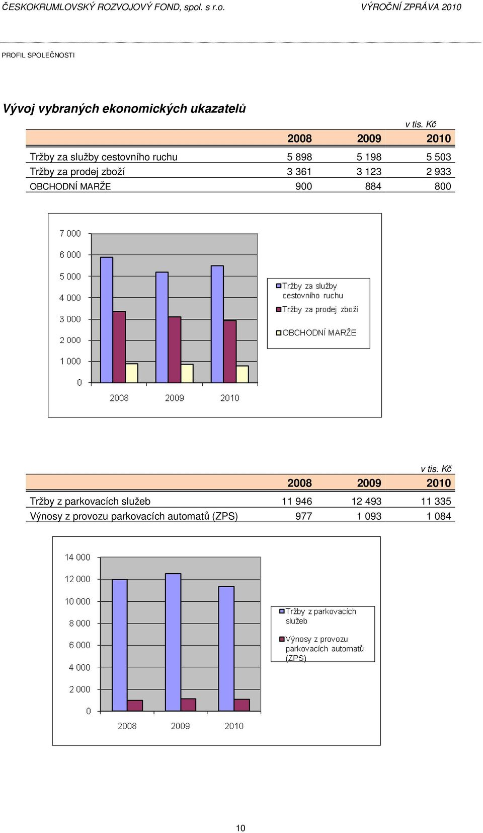 2 933 OBCHODNÍ MARŽE 900 884 800 2008 2009 2010 Tržby z parkovacích služeb 11