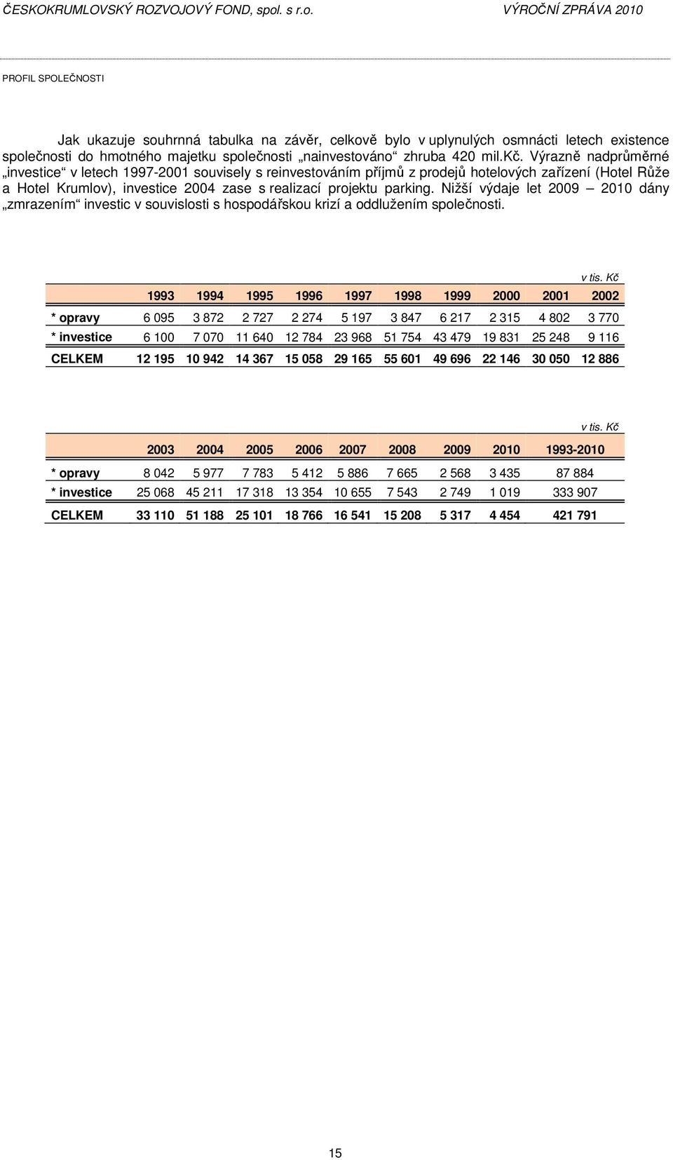 Nižší výdaje let 2009 2010 dány zmrazením investic v souvislosti s hospodářskou krizí a oddlužením společnosti.