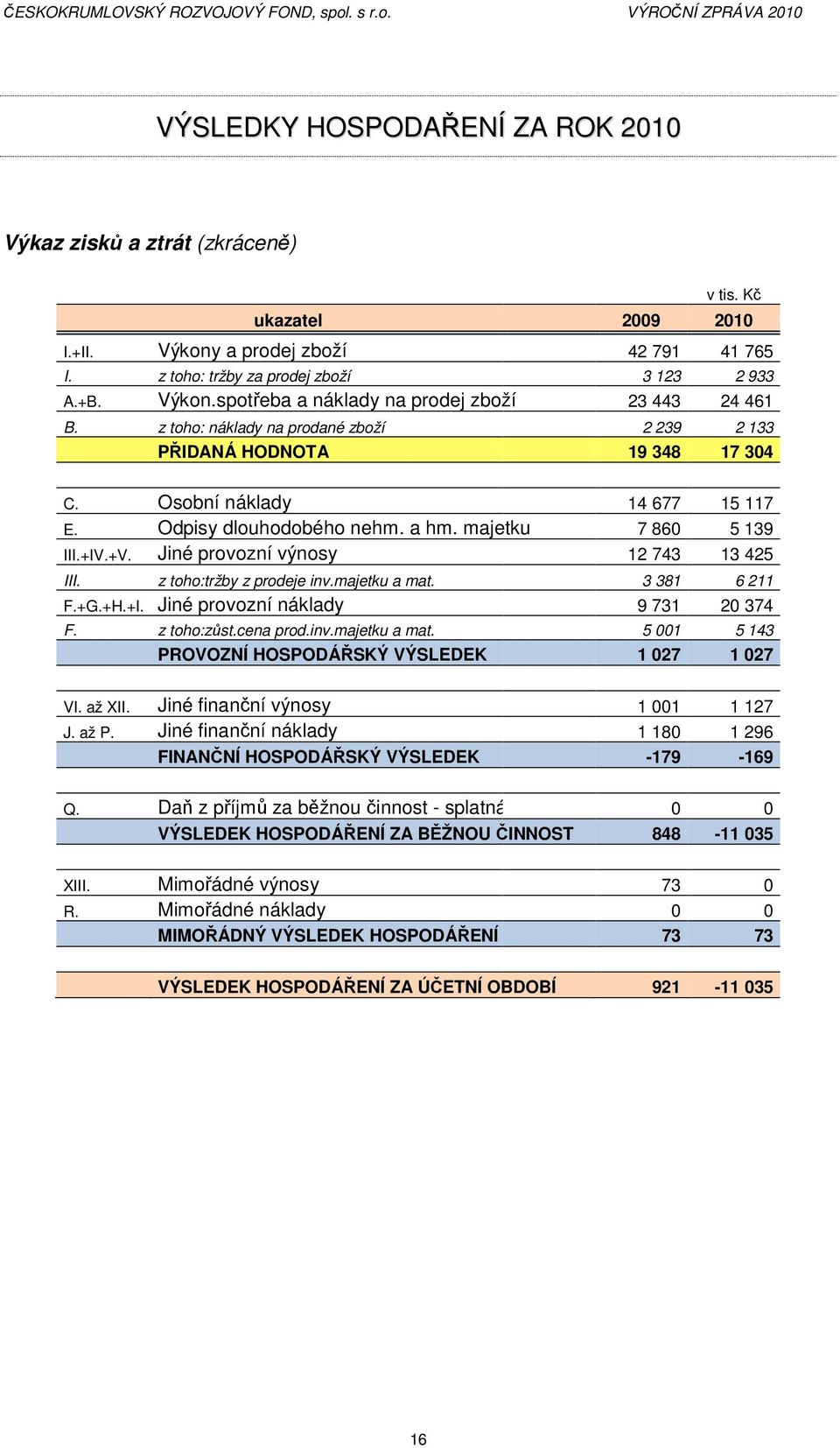 Jiné provozní výnosy 12 743 13 425 III. z toho:tržby z prodeje inv.majetku a mat. 3 381 6 211 F.+G.+H.+I. Jiné provozní náklady 9 731 20 374 F. z toho:zůst.cena prod.inv.majetku a mat. 5 001 5 143 PROVOZNÍ HOSPODÁŘSKÝ VÝSLEDEK 1 027 1 027 VI.