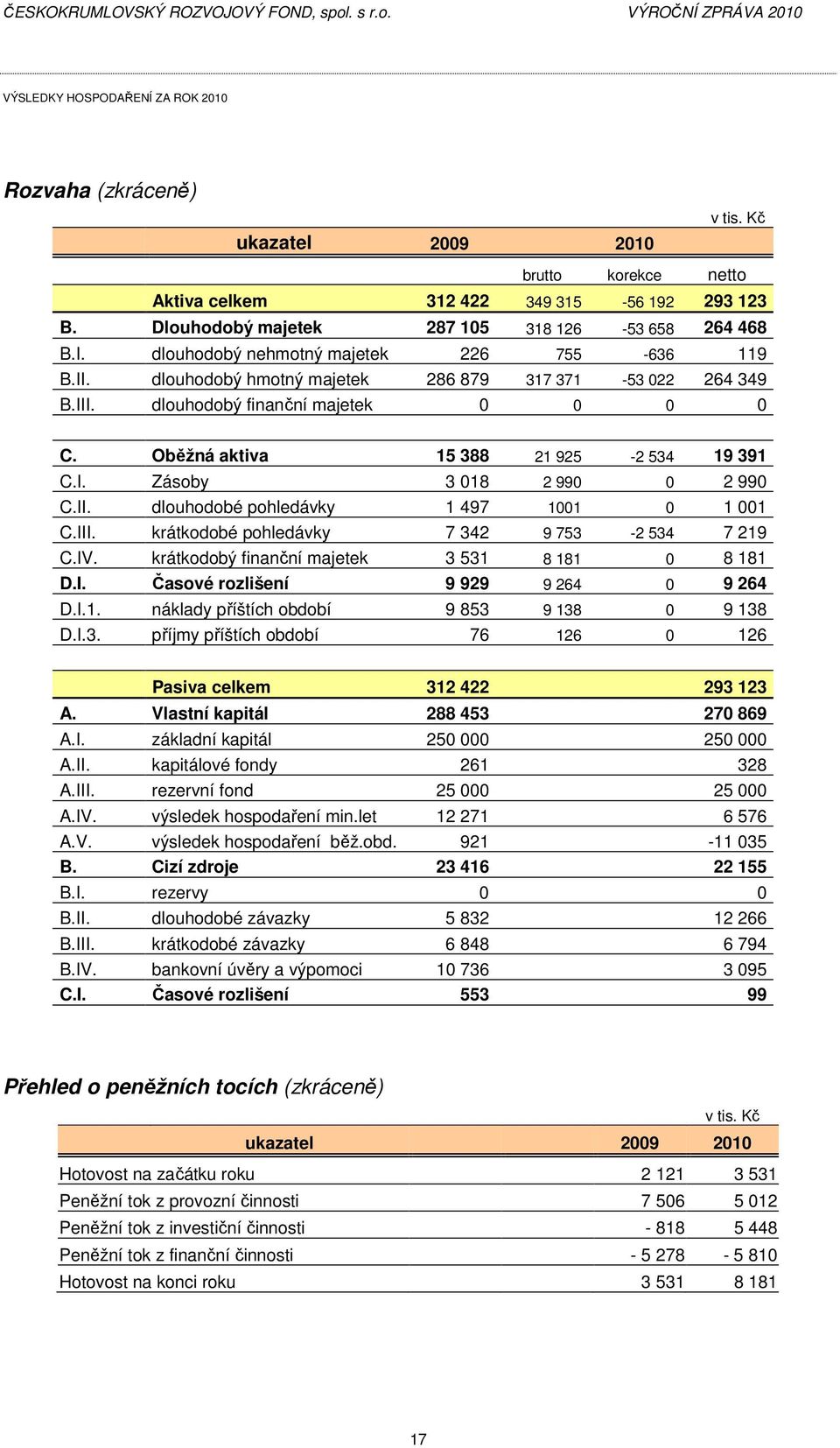 II. dlouhodobé pohledávky 1 497 1001 0 1 001 C.III. krátkodobé pohledávky 7 342 9 753-2 534 7 219 C.IV. krátkodobý finanční majetek 3 531 8 181 0 8 181 D.I. Časové rozlišení 9 929 9 264 0 9 264 D.I.1. náklady příštích období 9 853 9 138 0 9 138 D.