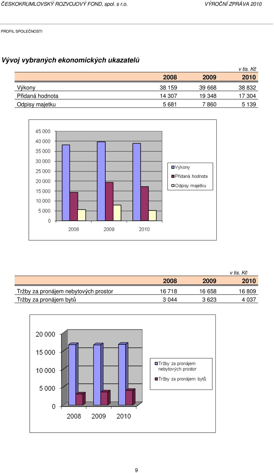 Odpisy majetku 5 681 7 860 5 139 2008 2009 2010 Tržby za pronájem